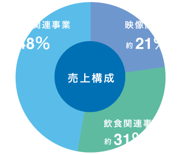 不動産関連事業約48% 映像関連事業約21% 飲食関連事業約31% 売上構成